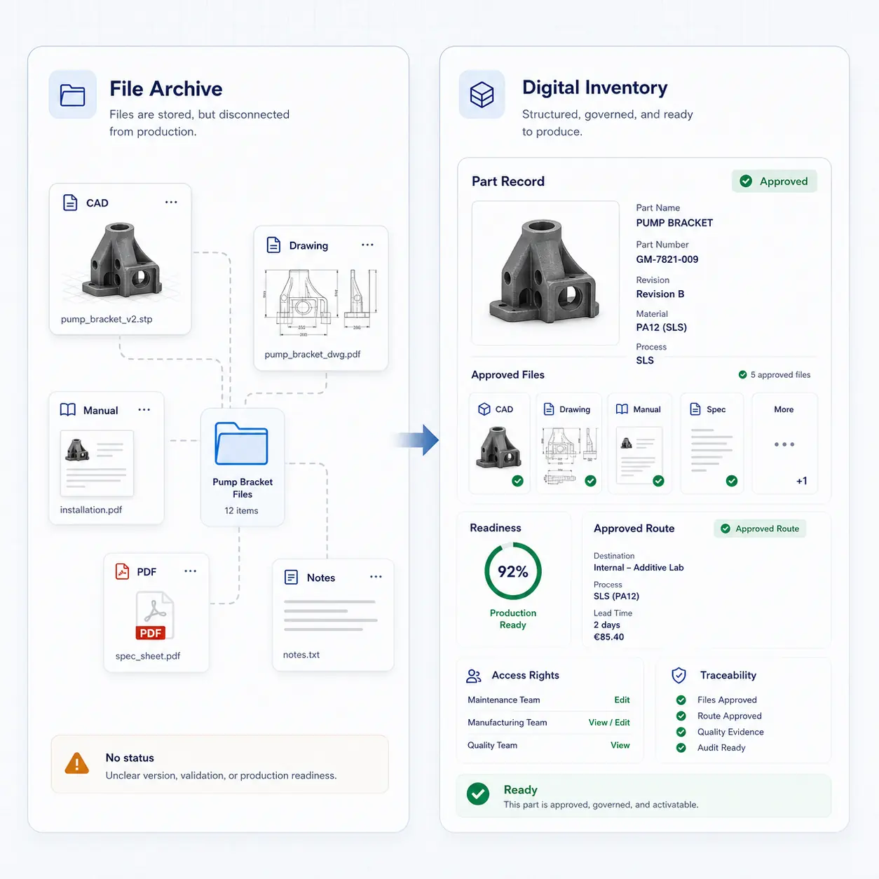 GhostMatter comparison interface showing a disconnected file archive beside a governed digital inventory part record with readiness, approved route, access rights, and traceability