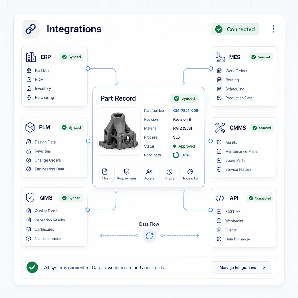 GhostMatter integrations interface connecting a governed part record to ERP, MES, PLM, CMMS, QMS, and API workflows