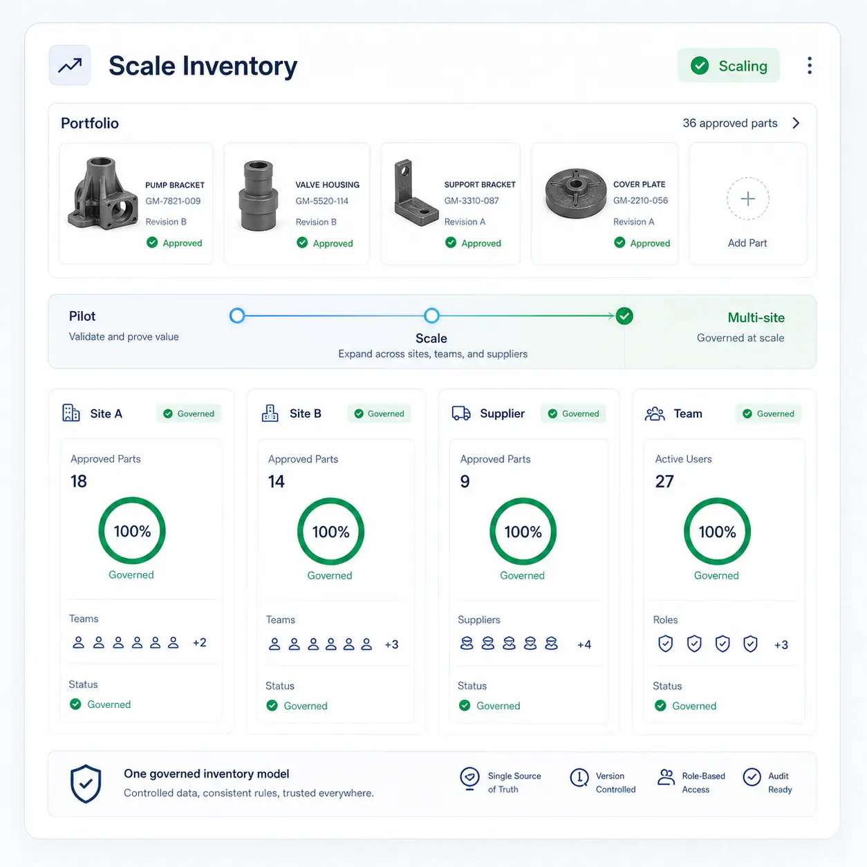 GhostMatter portfolio scaling interface showing governed digital inventory across sites, teams, suppliers, and approved parts