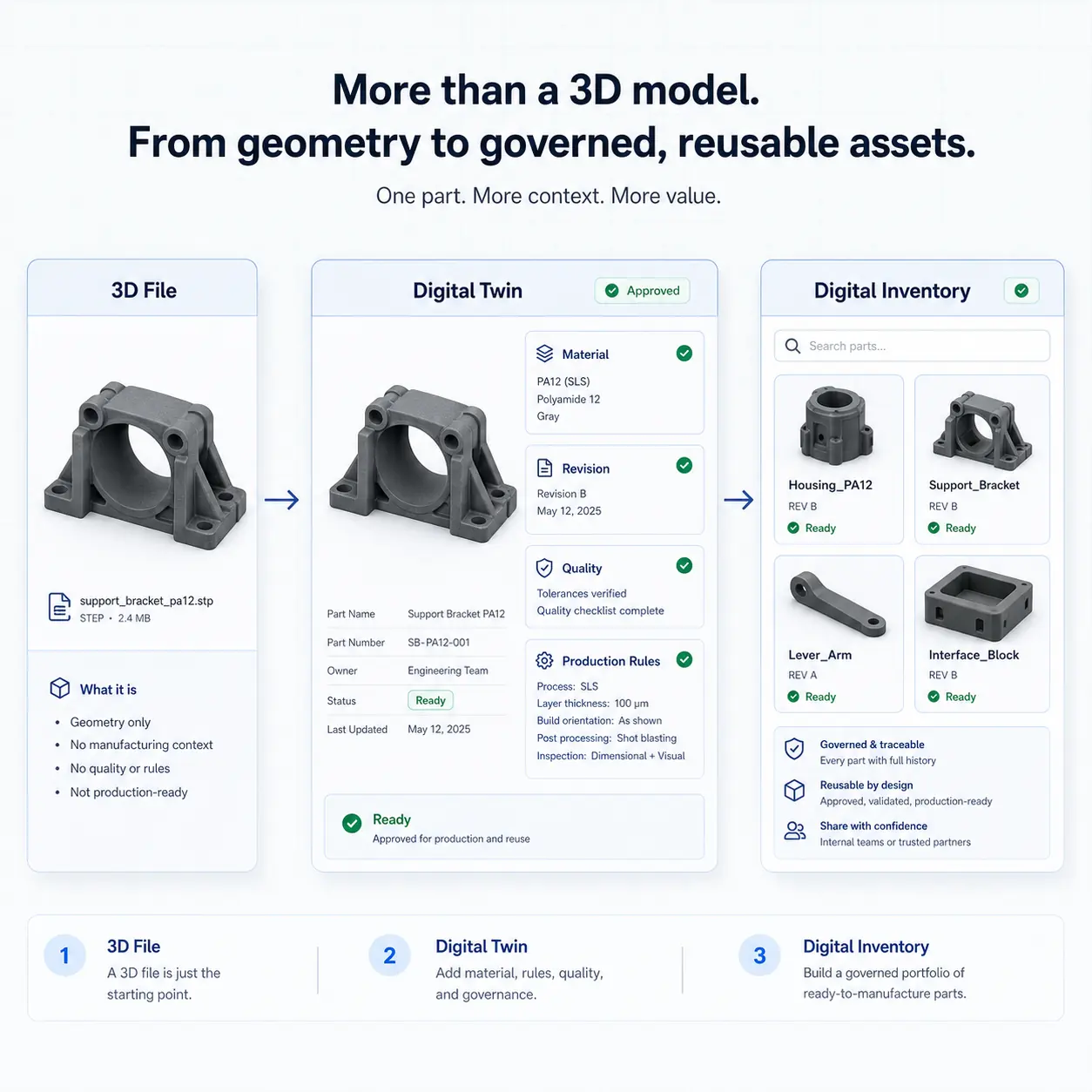 GhostMatter interface comparing a 3D file, an enriched digital twin, and a governed digital inventory portfolio.