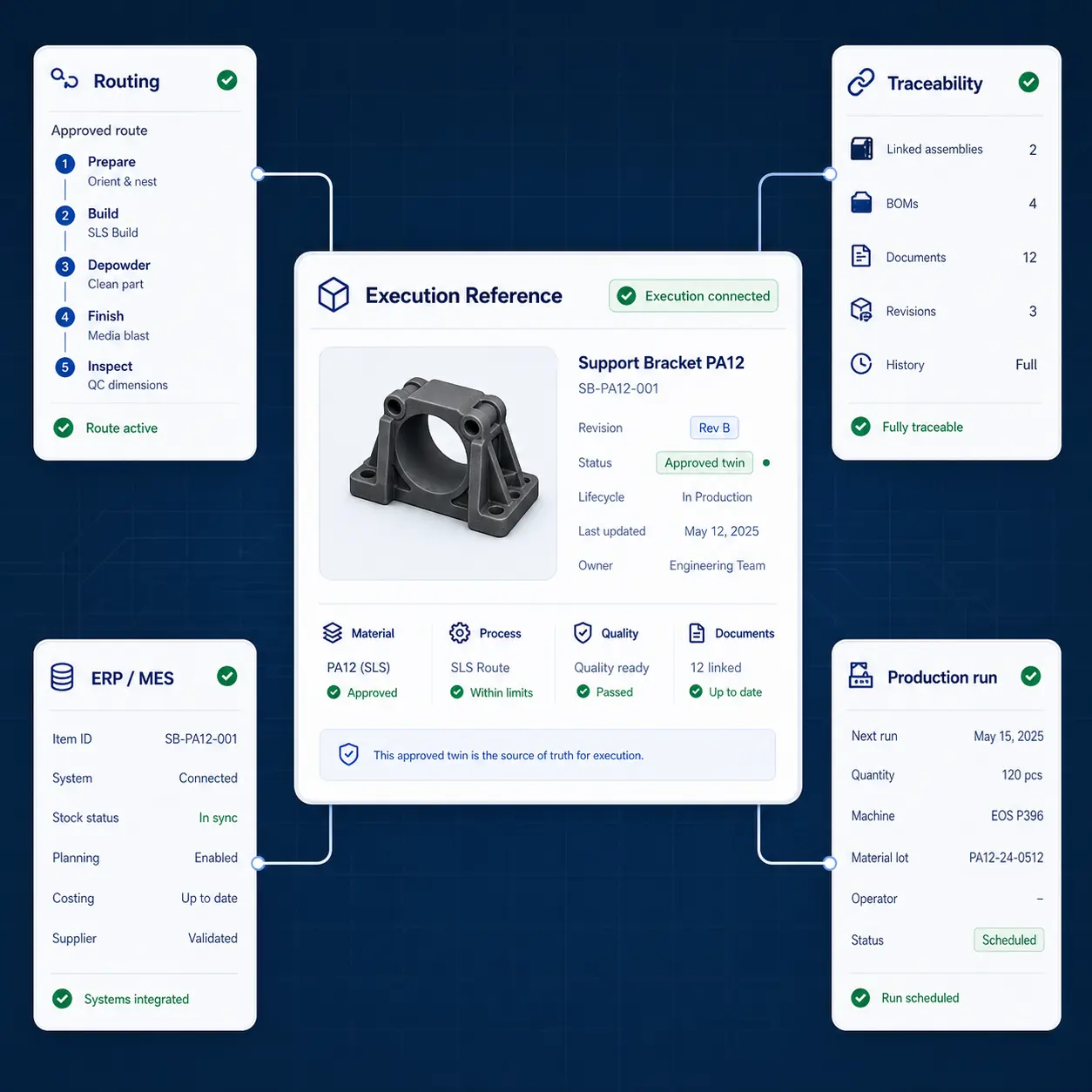 GhostMatter interface connecting an approved digital twin to routing, traceability, enterprise systems, and production runs.