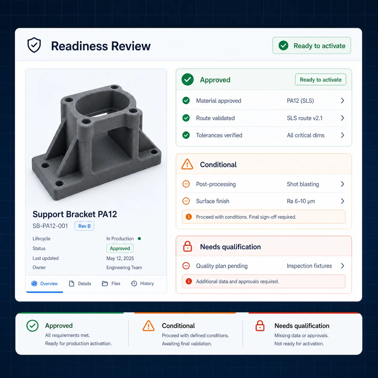 GhostMatter interface marking approved, conditional, and not-yet-qualified production data for readiness validation.