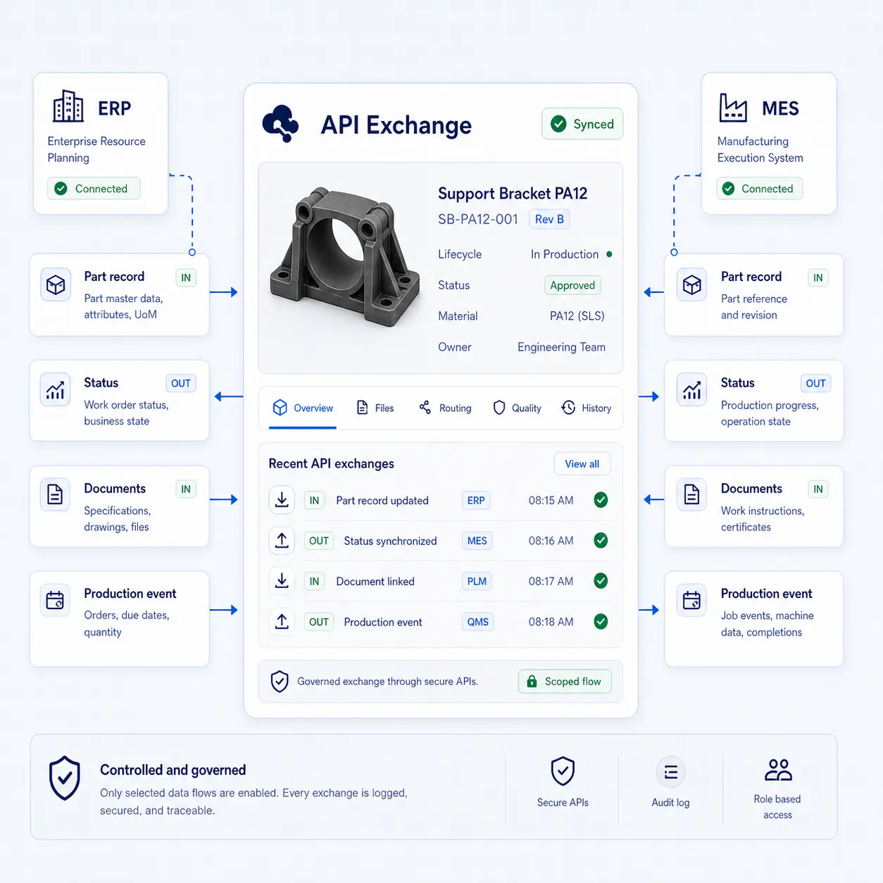 GhostMatter interface showing governed API exchange for part records, status, documents, and production events between ERP, MES, and a controlled part record.