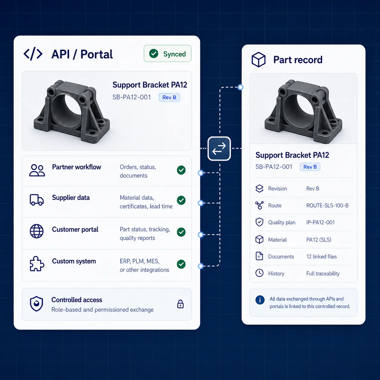 GhostMatter interface connecting API and portal partner workflows, supplier data, customer portals, and custom systems to a controlled part record.