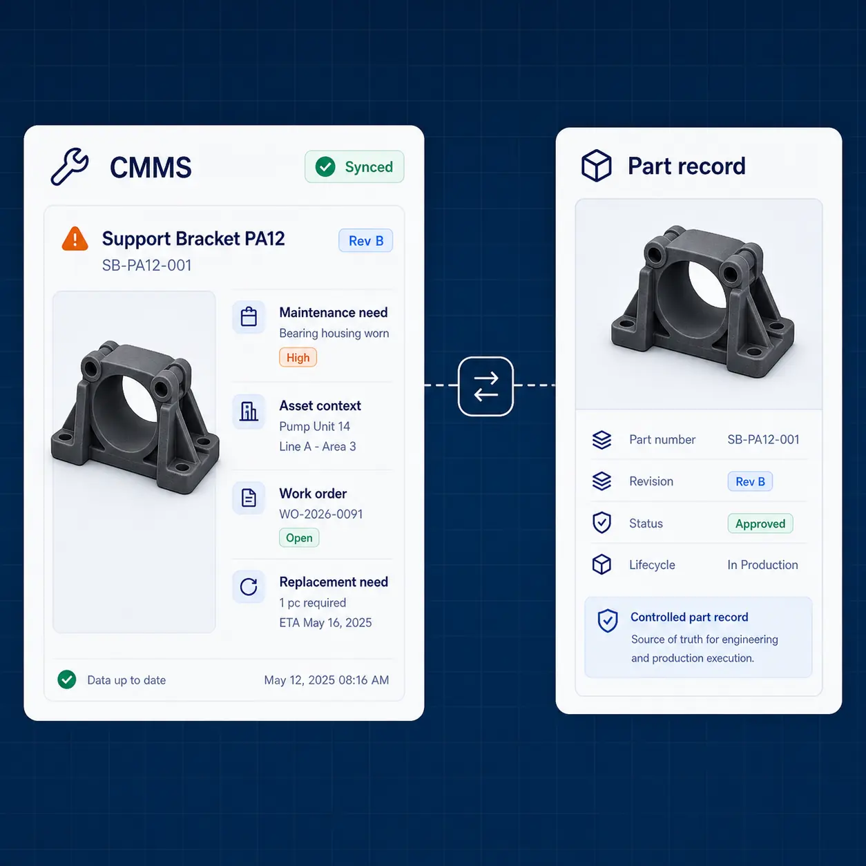 GhostMatter interface connecting CMMS maintenance needs, asset context, work orders, and replacement needs to a controlled part record.