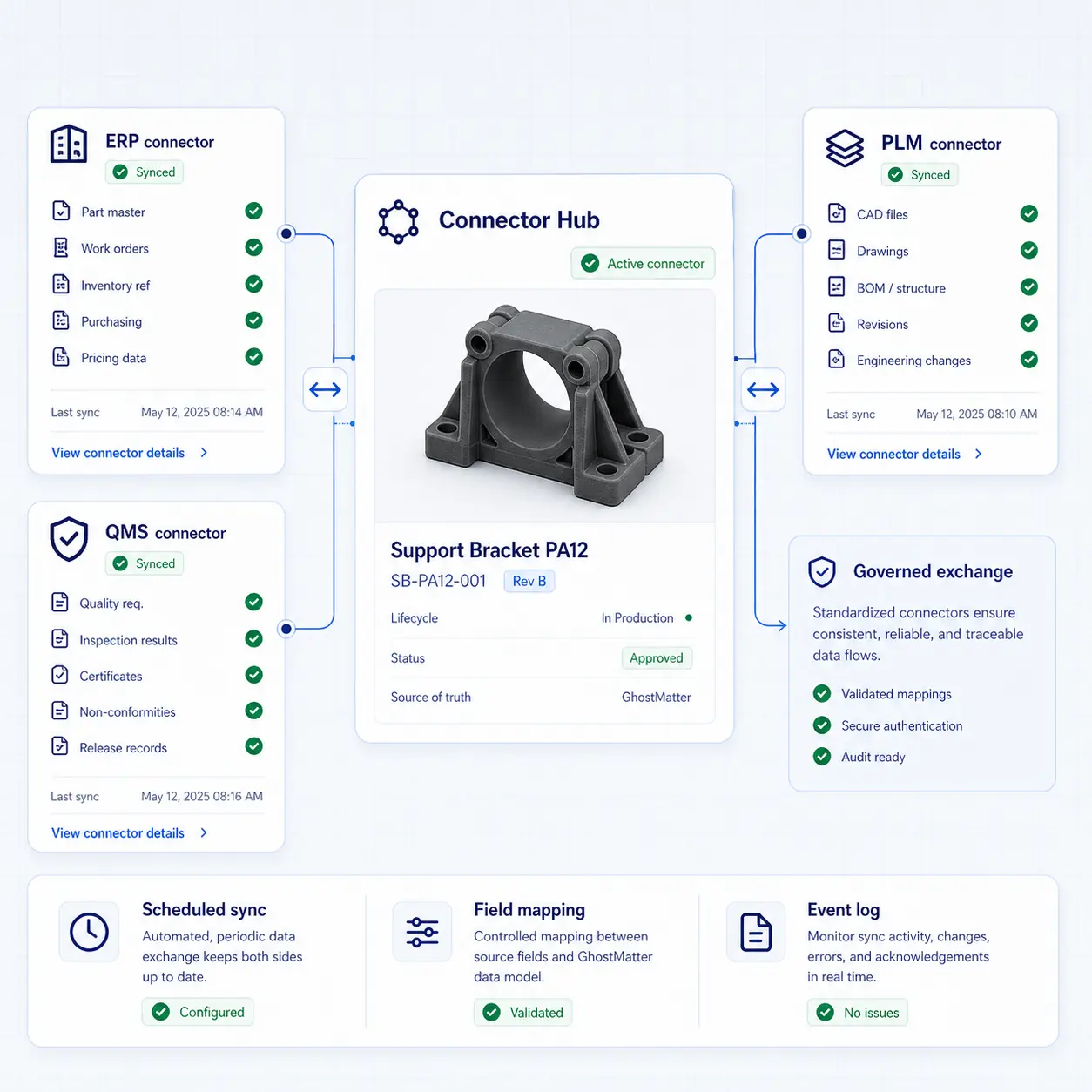 GhostMatter interface showing connector-based integration with ERP, PLM, QMS, scheduled sync, field mapping, and event logs.