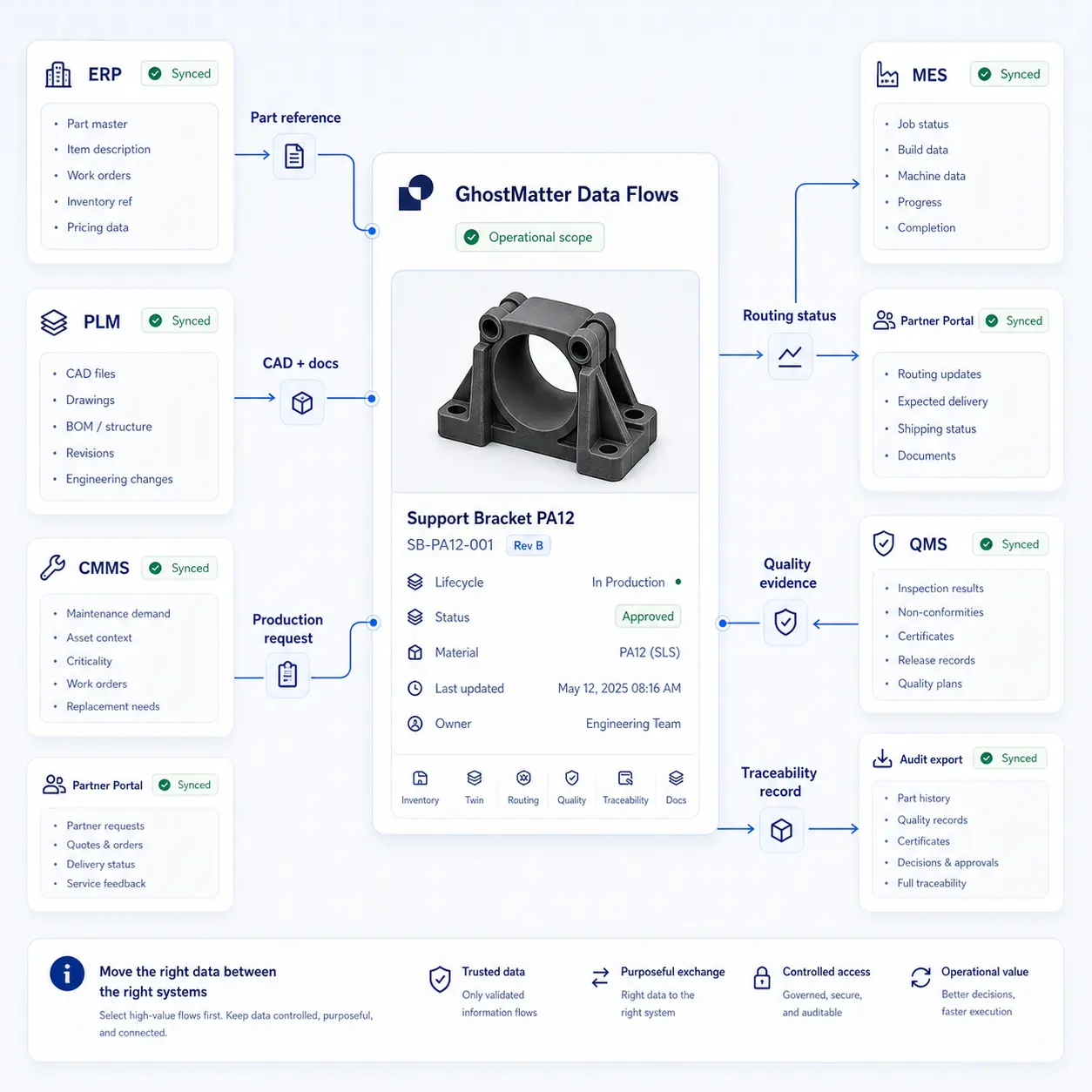 GhostMatter interface showing selected manufacturing data flows for part references, CAD documents, production requests, routing status, quality evidence, traceability, and audit export.