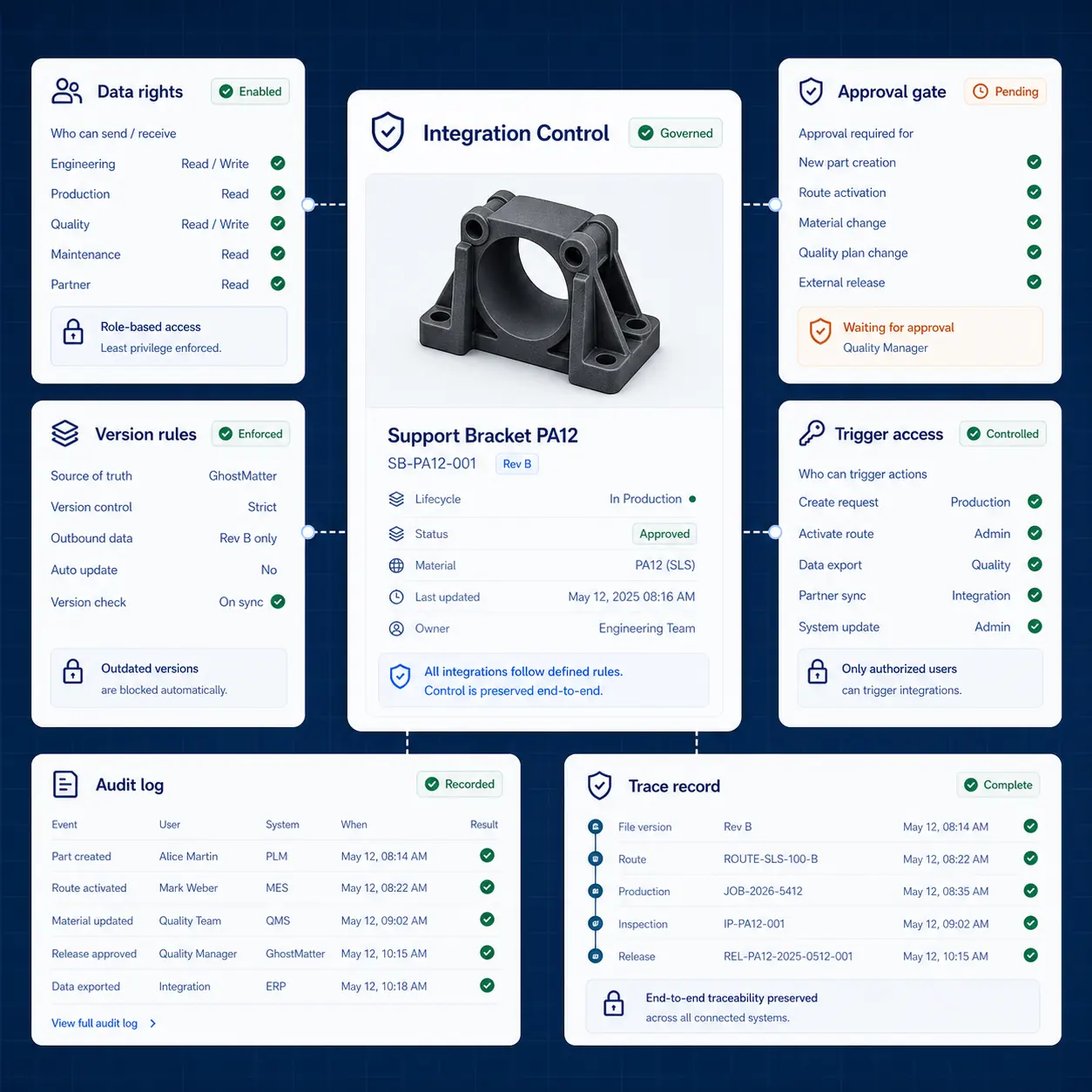 GhostMatter interface showing integration governance controls for data rights, version rules, approval gates, trigger access, audit logs, and trace records.