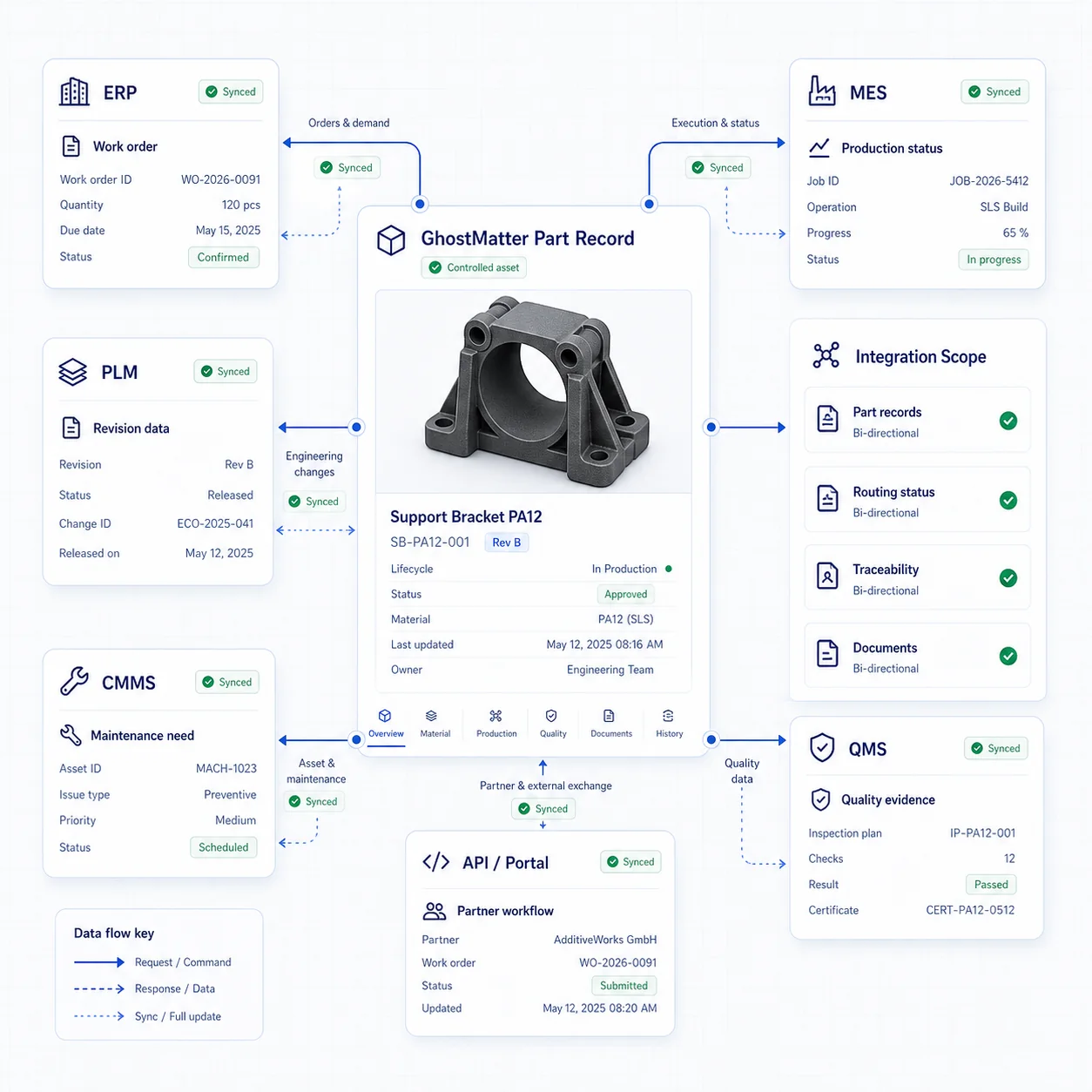 GhostMatter interface connecting a controlled part record with ERP, MES, PLM, CMMS, QMS, API portal workflows, routing status, traceability, and documents.