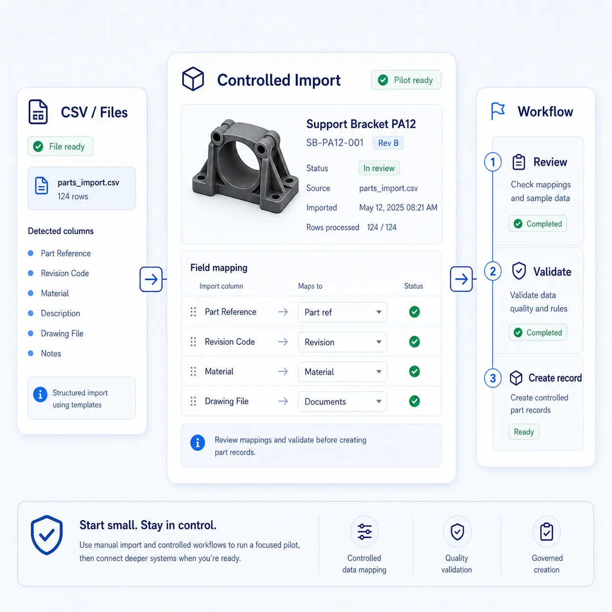 GhostMatter interface showing a controlled import pilot with CSV files, mapped part reference, revision, material, documents, review, validation, and record creation.