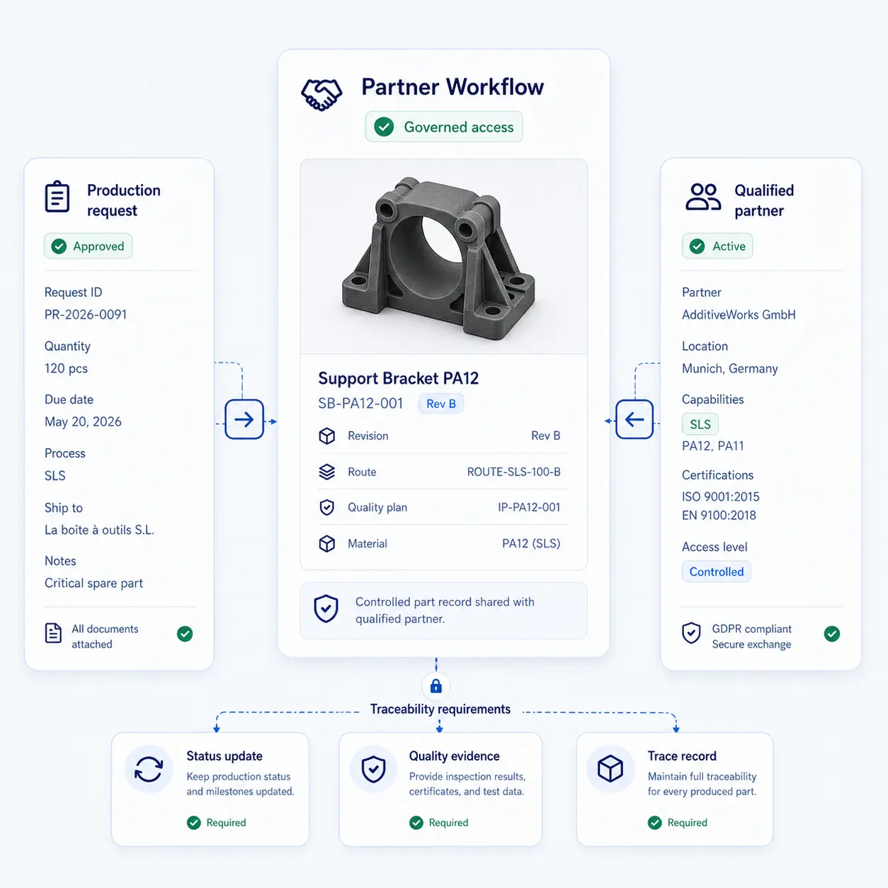 GhostMatter interface showing governed partner workflow access for production requests, qualified partners, status updates, quality evidence, and trace records.