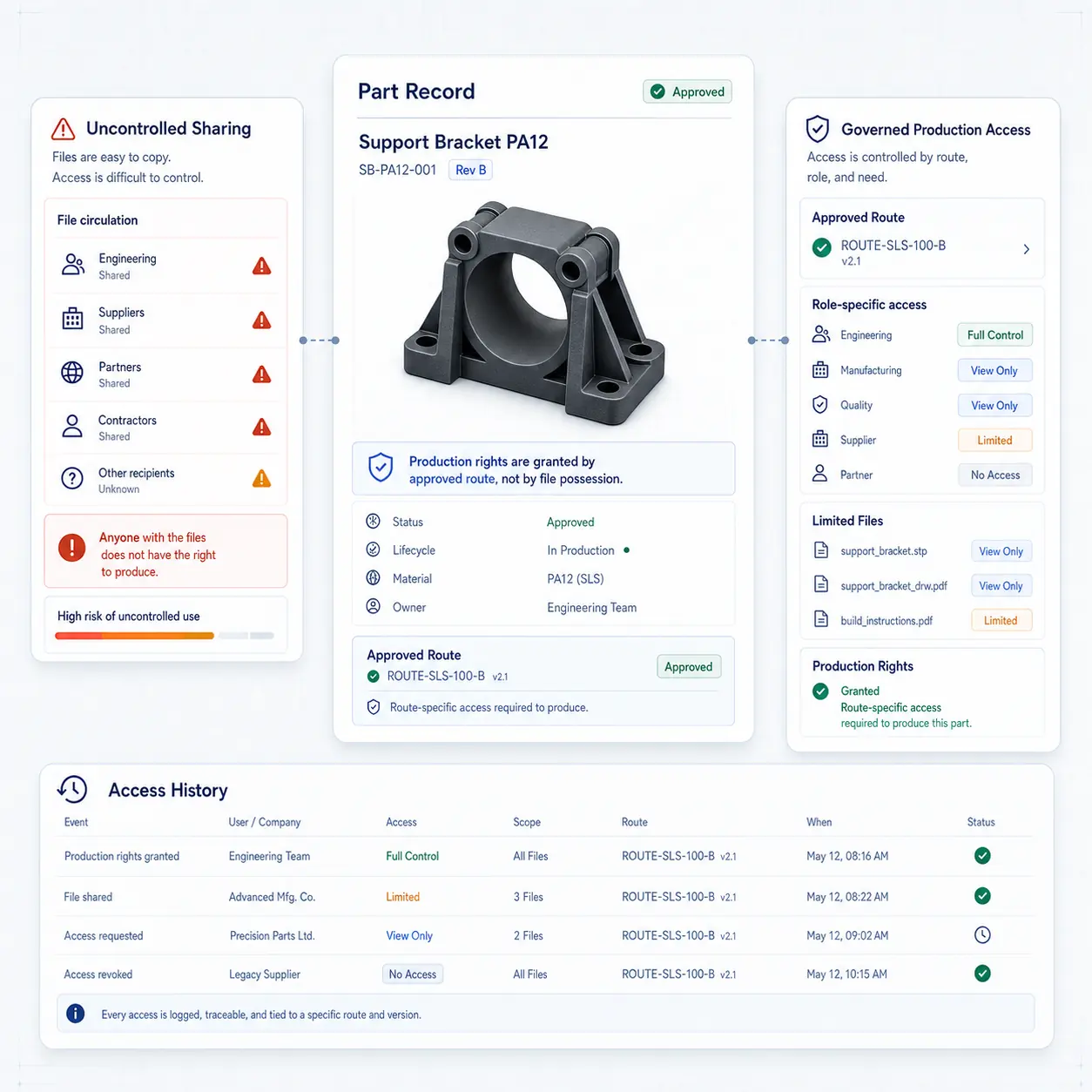 GhostMatter interface comparing uncontrolled file sharing with governed production access, approved routes, limited files, role-specific permissions, and access history.