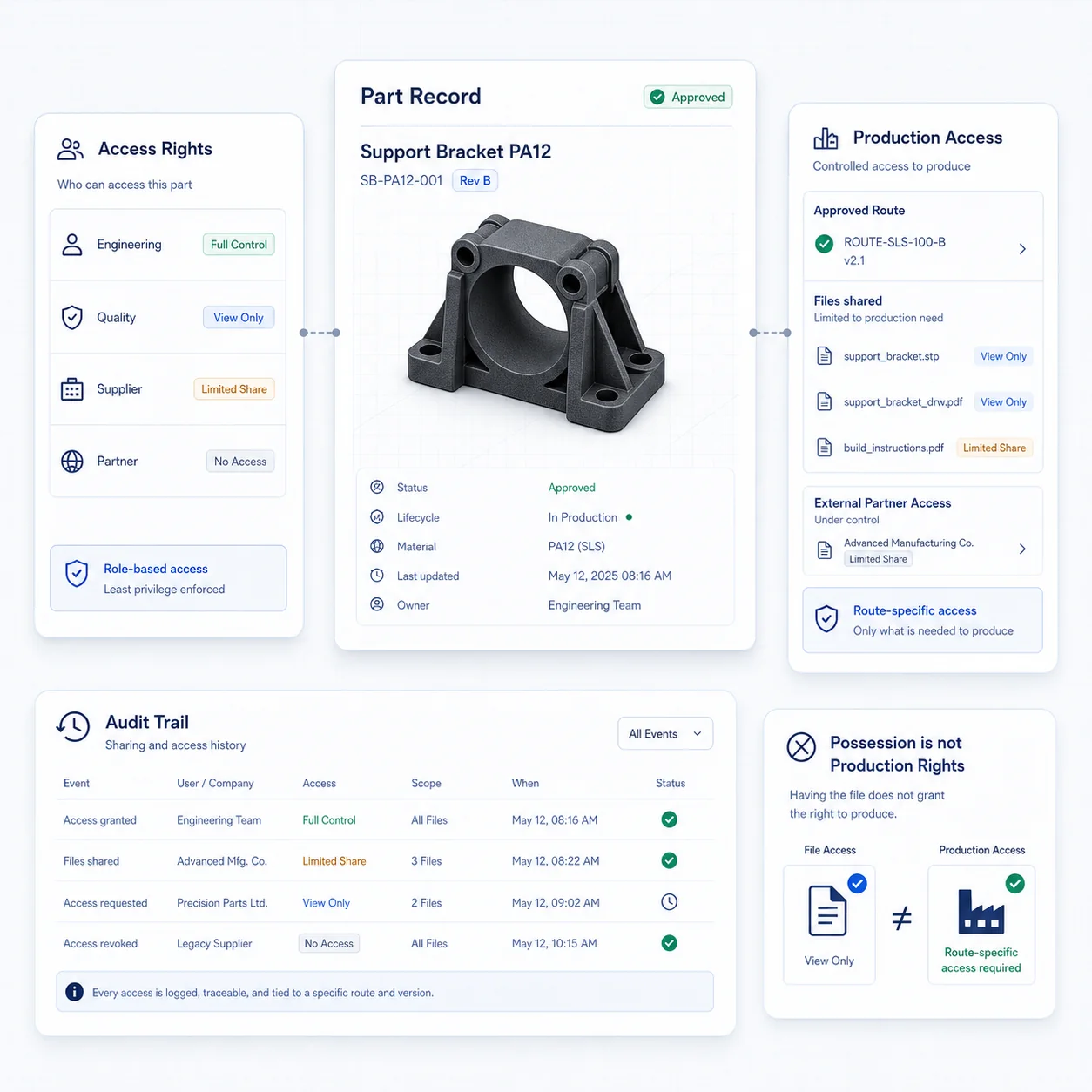 GhostMatter interface showing controlled access rights, route-specific production permissions, limited file sharing, and an audit trail for a governed industrial part record.