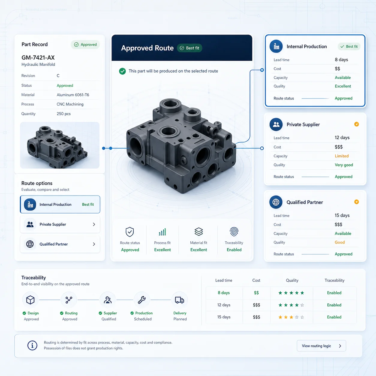 GhostMatter interface showing an approved production route, route options, internal production, private suppliers, qualified partners, and traceability for an industrial part.