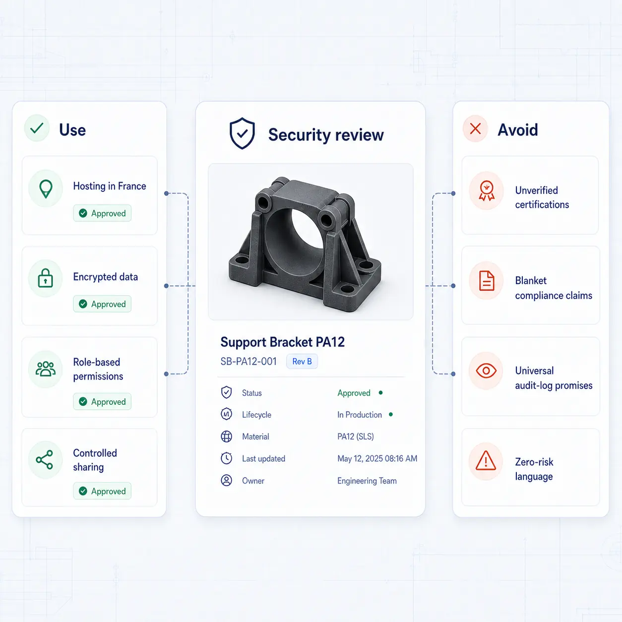 GhostMatter security review interface comparing documented controls to avoidable unsupported claims for industrial data governance.