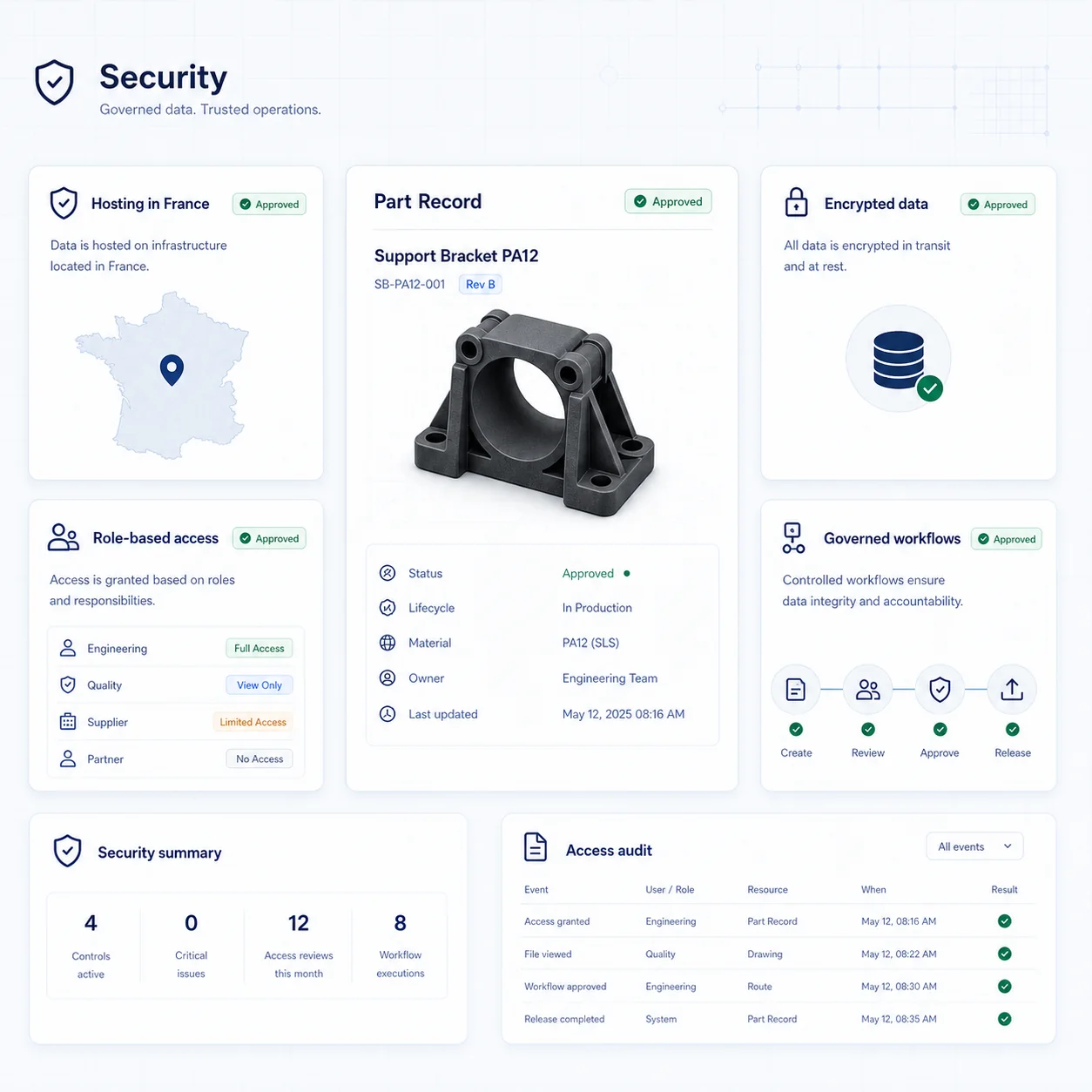 GhostMatter security interface showing hosting in France, encrypted data, role-based access, governed workflows, and access audit around an approved industrial part record.