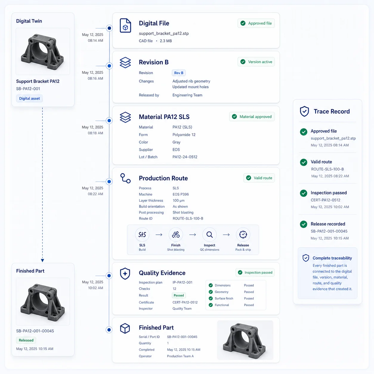 GhostMatter interface showing end-to-end traceability from digital file, revision, material, production route, and quality evidence to the finished industrial part.