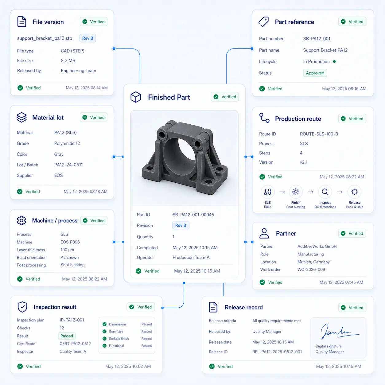 GhostMatter interface connecting a finished industrial part to file version, part reference, material lot, production route, process context, inspection result, and release record.