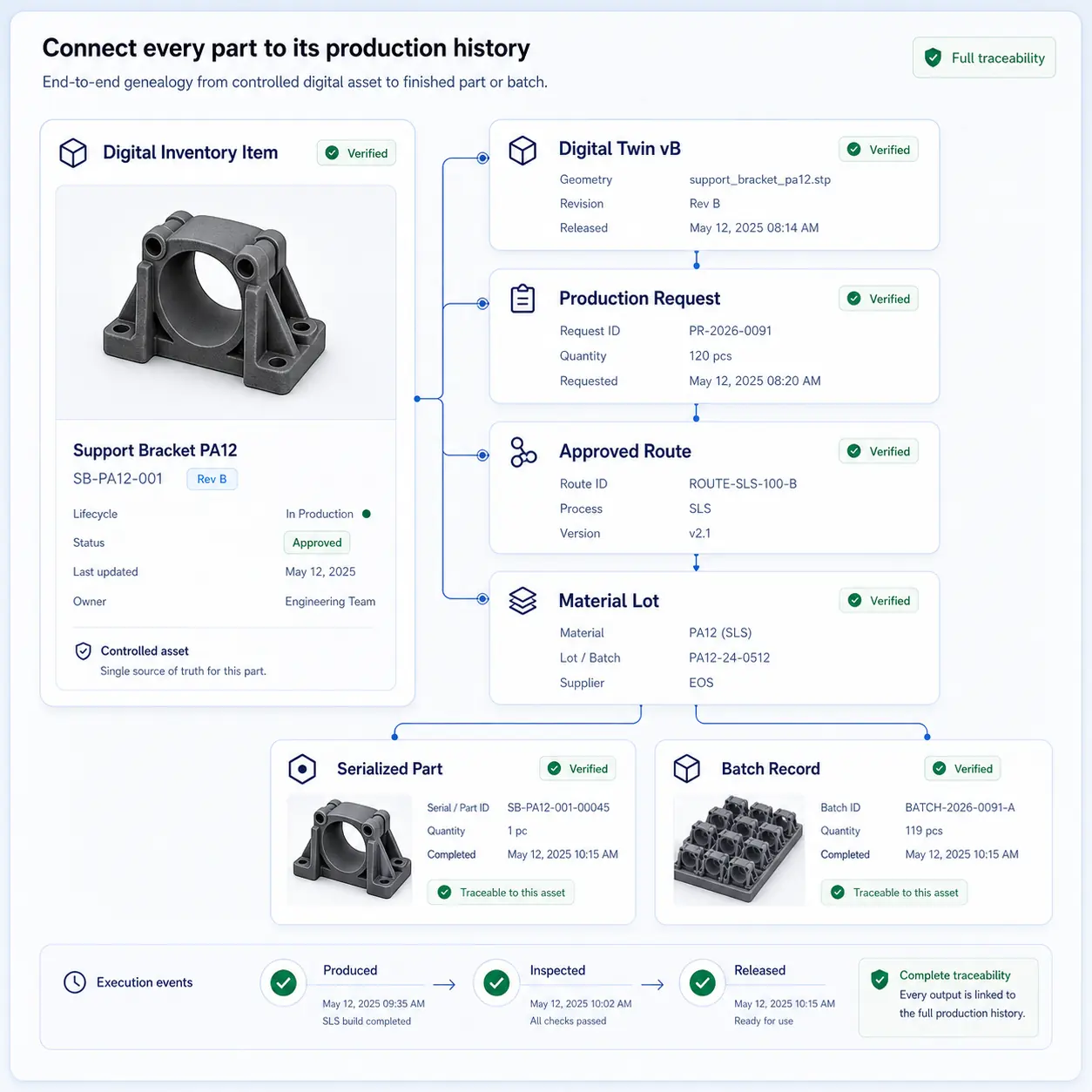 GhostMatter interface linking a digital inventory item, digital twin version, production request, approved route, material lot, serialized part, batch record, and release events.