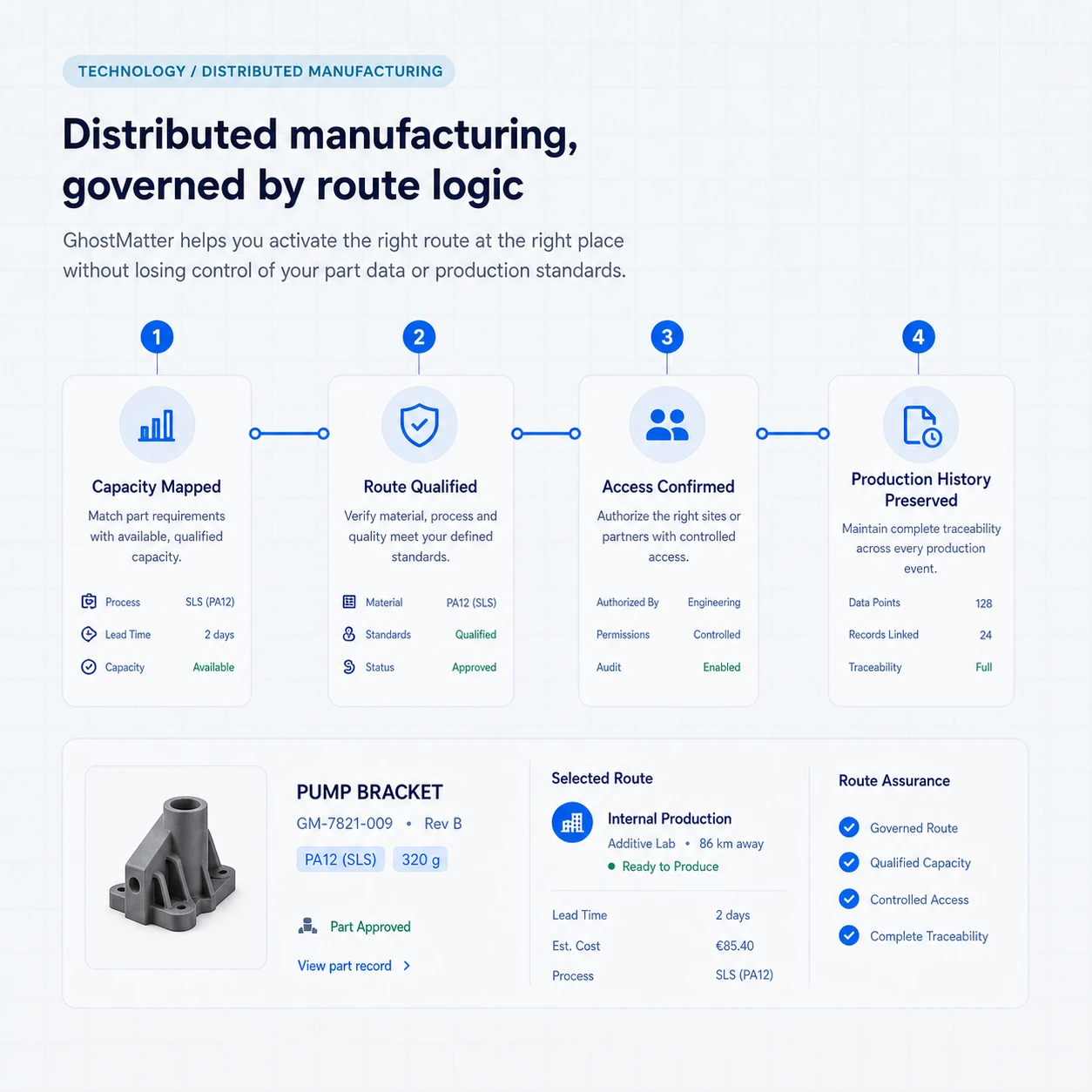 Distributed manufacturing route logic from mapped capacity to qualified route, confirmed access and preserved production history.