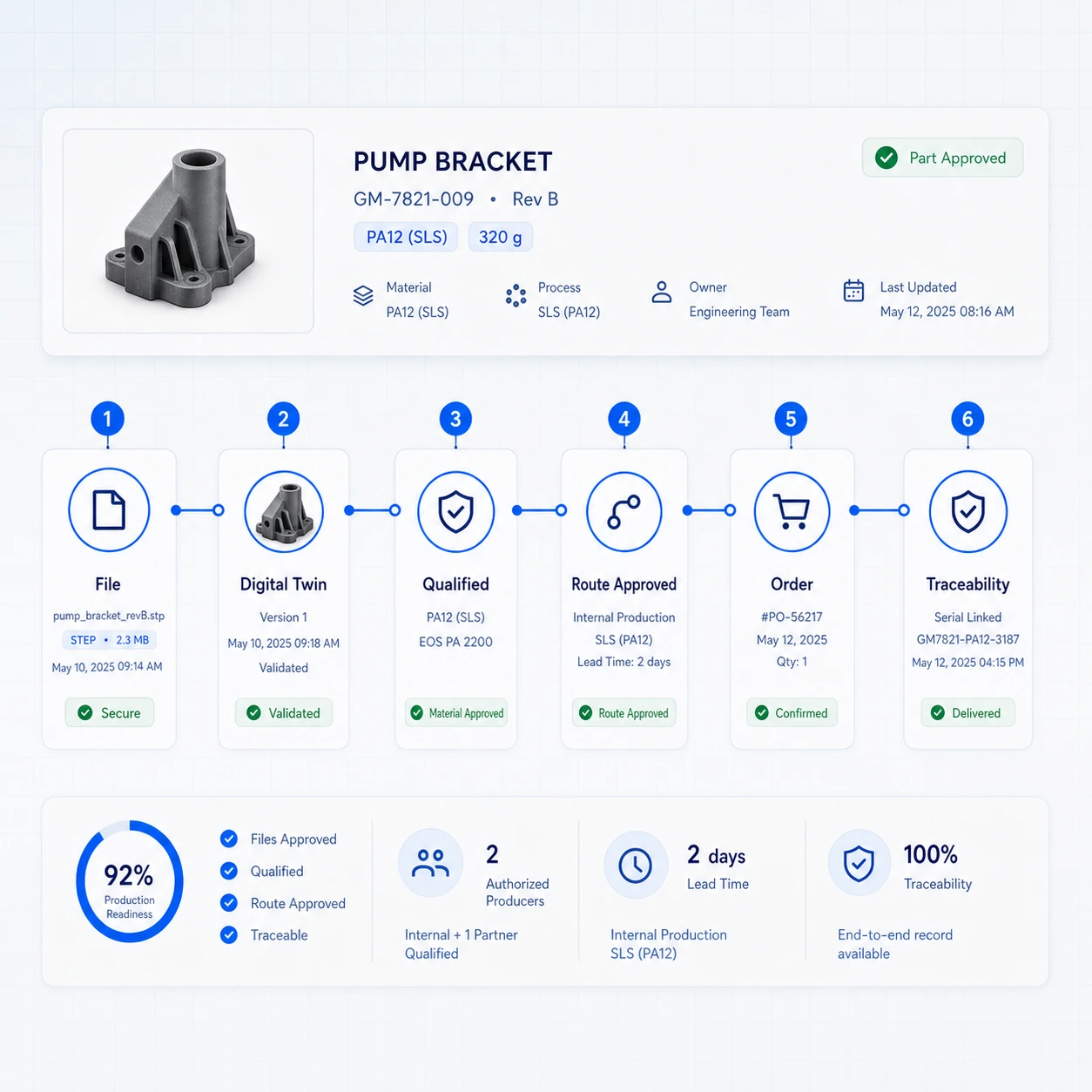 Workflow from file to digital twin, qualification, approved route, order and traceability.